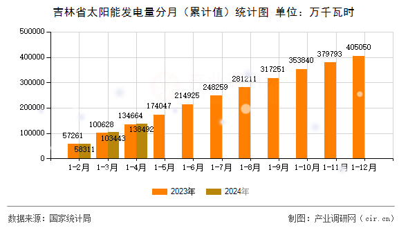 吉林省太陽能發(fā)電量分月（累計值）統(tǒng)計圖