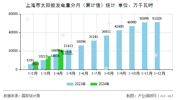 上海市太陽(yáng)能發(fā)電量分月（累計(jì)值）統(tǒng)計(jì)