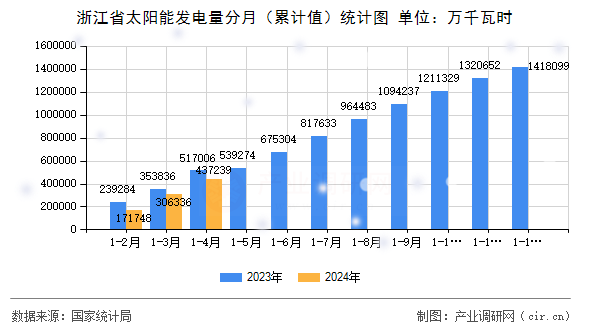 浙江省太陽能發(fā)電量分月（累計值）統(tǒng)計圖