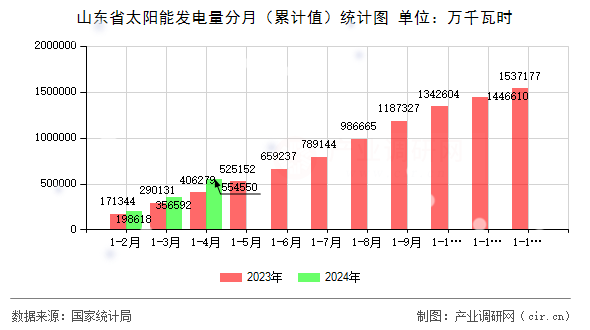 山東省太陽能發(fā)電量分月（累計值）統(tǒng)計圖