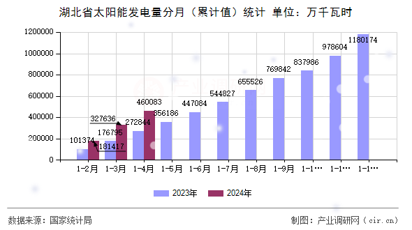 湖北省太陽能發(fā)電量分月（累計值）統(tǒng)計