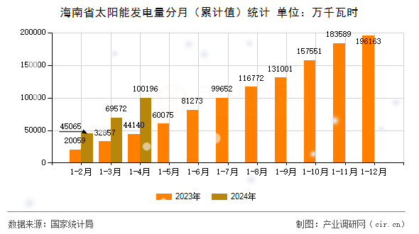 海南省太陽能發(fā)電量分月（累計(jì)值）統(tǒng)計(jì)