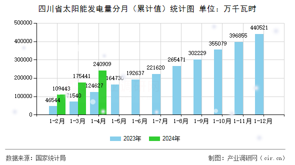 四川省太陽(yáng)能發(fā)電量分月（累計(jì)值）統(tǒng)計(jì)圖