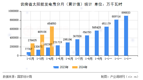 云南省太陽(yáng)能發(fā)電量分月（累計(jì)值）統(tǒng)計(jì)