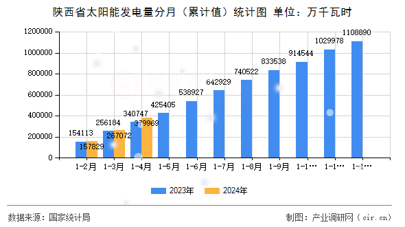 陜西省太陽能發(fā)電量分月（累計值）統(tǒng)計圖