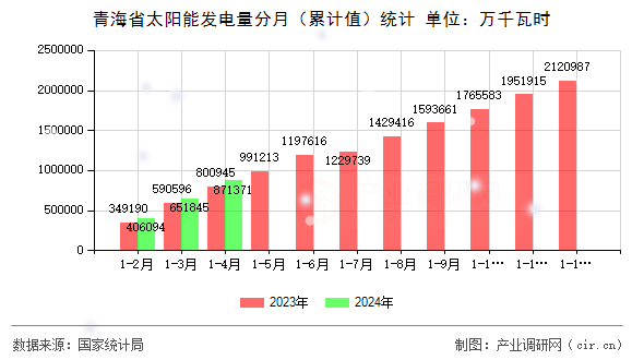 青海省太陽(yáng)能發(fā)電量分月（累計(jì)值）統(tǒng)計(jì)