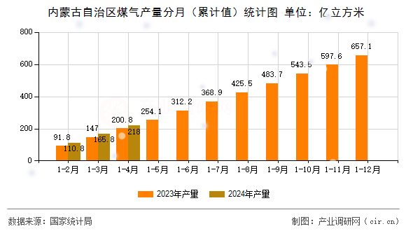 內(nèi)蒙古自治區(qū)煤氣產(chǎn)量分月（累計(jì)值）統(tǒng)計(jì)圖
