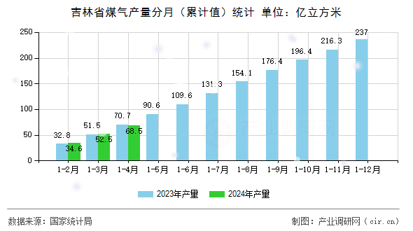 吉林省煤氣產(chǎn)量分月（累計(jì)值）統(tǒng)計(jì)