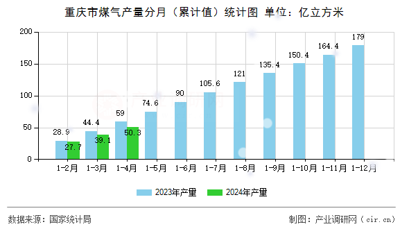 重慶市煤氣產(chǎn)量分月（累計(jì)值）統(tǒng)計(jì)圖
