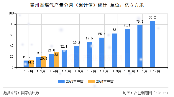 貴州省煤氣產(chǎn)量分月（累計(jì)值）統(tǒng)計(jì)