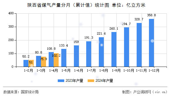 陜西省煤氣產(chǎn)量分月（累計(jì)值）統(tǒng)計(jì)圖