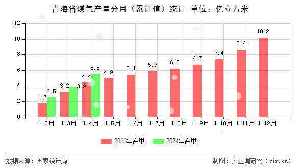 青海省煤氣產(chǎn)量分月（累計值）統(tǒng)計