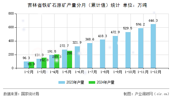 吉林省鐵礦石原礦產(chǎn)量分月（累計(jì)值）統(tǒng)計(jì)
