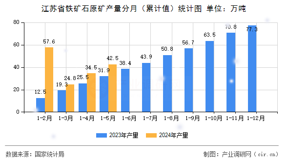江蘇省鐵礦石原礦產(chǎn)量分月（累計(jì)值）統(tǒng)計(jì)圖