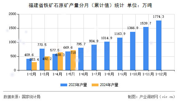 福建省鐵礦石原礦產(chǎn)量分月（累計值）統(tǒng)計