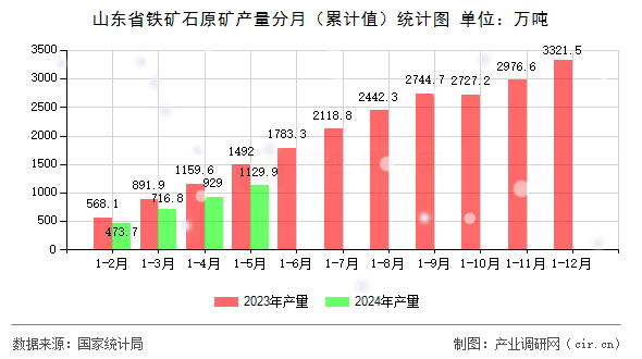山東省鐵礦石原礦產(chǎn)量分月（累計(jì)值）統(tǒng)計(jì)圖