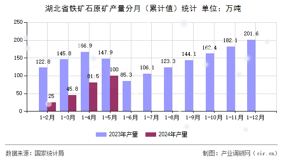 湖北省鐵礦石原礦產量分月（累計值）統(tǒng)計