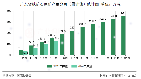廣東省鐵礦石原礦產(chǎn)量分月（累計(jì)值）統(tǒng)計(jì)圖