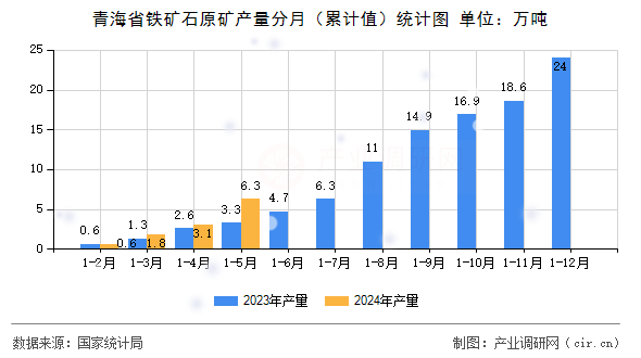 青海省鐵礦石原礦產(chǎn)量分月（累計(jì)值）統(tǒng)計(jì)圖