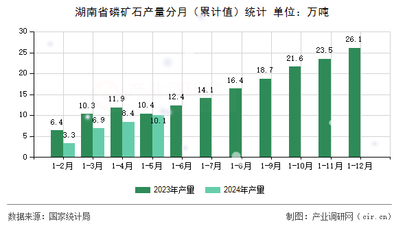 湖南省磷礦石產(chǎn)量分月（累計(jì)值）統(tǒng)計(jì)