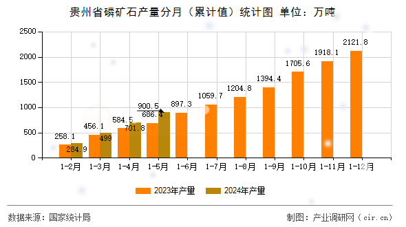 貴州省磷礦石產(chǎn)量分月（累計值）統(tǒng)計圖