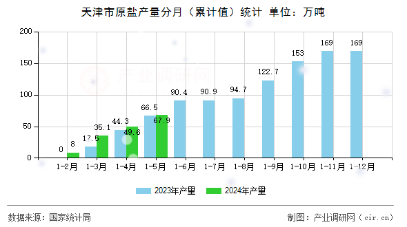 天津市原鹽產(chǎn)量分月（累計值）統(tǒng)計