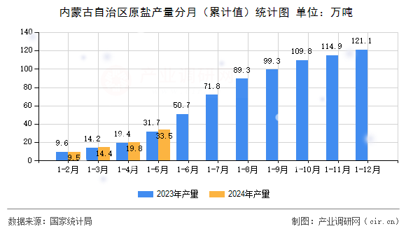 內(nèi)蒙古自治區(qū)原鹽產(chǎn)量分月（累計(jì)值）統(tǒng)計(jì)圖