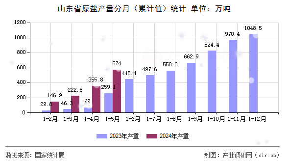 山東省原鹽產(chǎn)量分月（累計值）統(tǒng)計