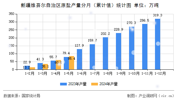 新疆維吾爾自治區(qū)原鹽產(chǎn)量分月（累計(jì)值）統(tǒng)計(jì)圖