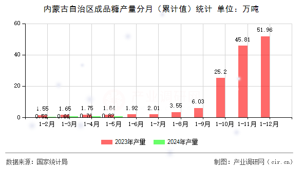 內(nèi)蒙古自治區(qū)成品糖產(chǎn)量分月（累計值）統(tǒng)計