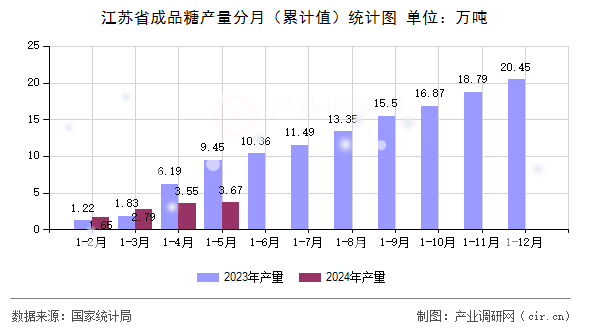 江蘇省成品糖產量分月（累計值）統(tǒng)計圖