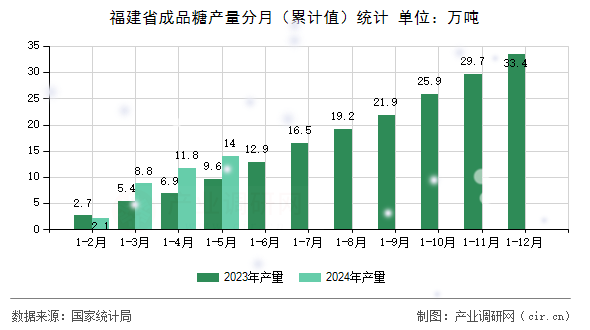 福建省成品糖產(chǎn)量分月（累計值）統(tǒng)計