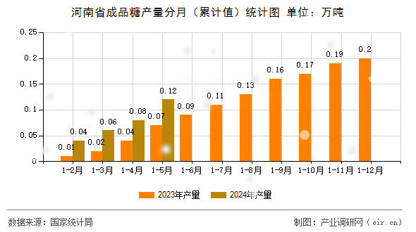 河南省成品糖產(chǎn)量分月（累計(jì)值）統(tǒng)計(jì)圖