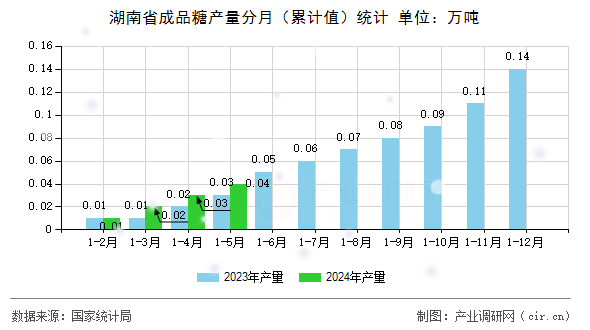湖南省成品糖產(chǎn)量分月（累計(jì)值）統(tǒng)計(jì)