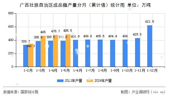 廣西壯族自治區(qū)成品糖產(chǎn)量分月（累計值）統(tǒng)計圖