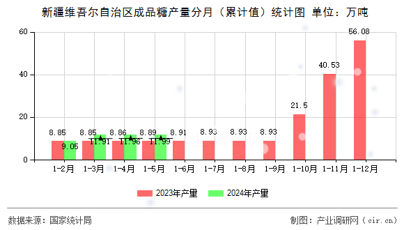 新疆維吾爾自治區(qū)成品糖產(chǎn)量分月（累計值）統(tǒng)計圖