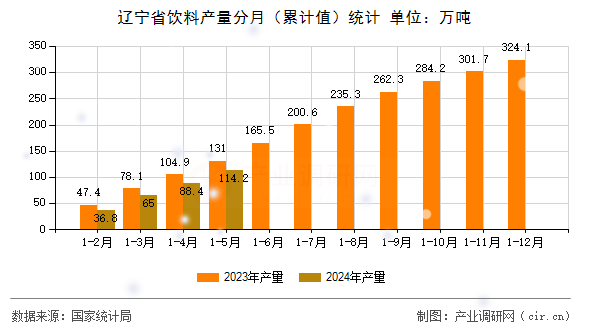 遼寧省飲料產(chǎn)量分月（累計值）統(tǒng)計