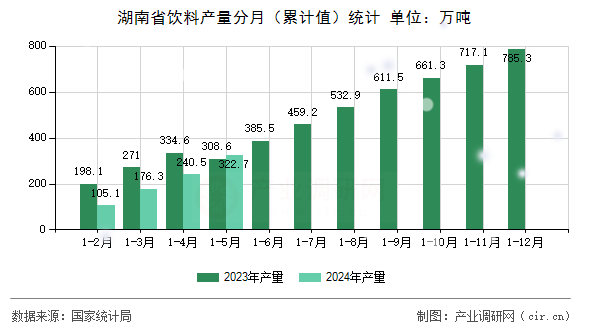 湖南省飲料產(chǎn)量分月（累計值）統(tǒng)計