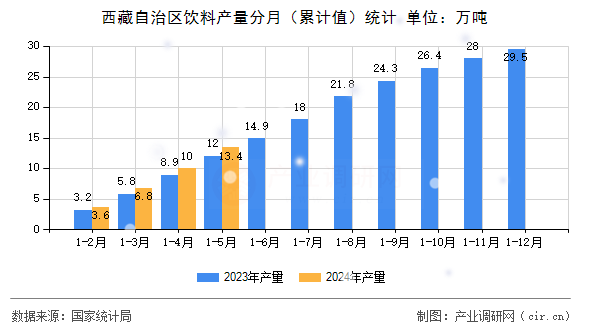 西藏自治區(qū)飲料產(chǎn)量分月（累計(jì)值）統(tǒng)計(jì)