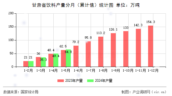 甘肅省飲料產(chǎn)量分月（累計值）統(tǒng)計圖