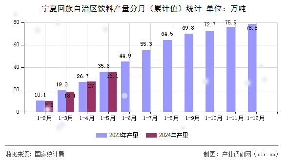 寧夏回族自治區(qū)飲料產(chǎn)量分月（累計值）統(tǒng)計