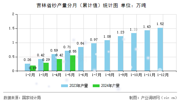 吉林省紗產(chǎn)量分月（累計(jì)值）統(tǒng)計(jì)圖