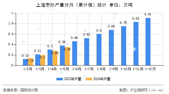 上海市紗產(chǎn)量分月（累計(jì)值）統(tǒng)計(jì)