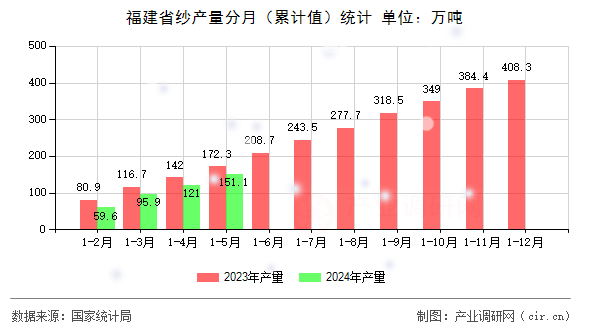 福建省紗產(chǎn)量分月（累計值）統(tǒng)計