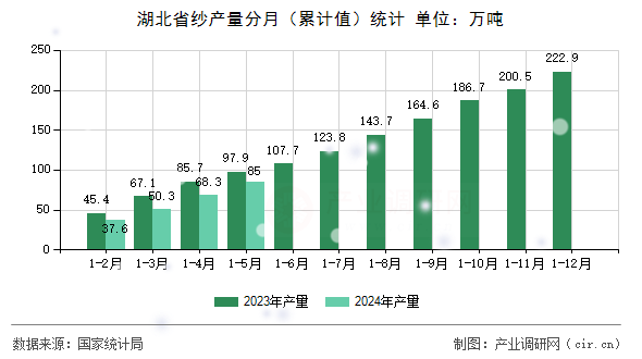 湖北省紗產(chǎn)量分月（累計值）統(tǒng)計