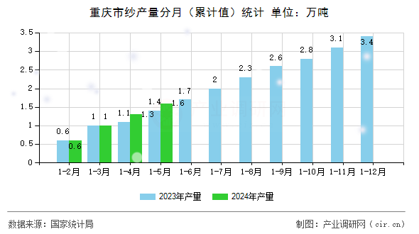 重慶市紗產(chǎn)量分月（累計值）統(tǒng)計