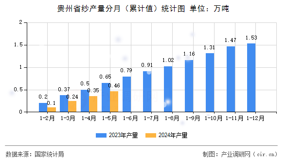 貴州省紗產量分月（累計值）統(tǒng)計圖