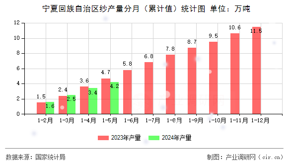 寧夏回族自治區(qū)紗產(chǎn)量分月（累計(jì)值）統(tǒng)計(jì)圖