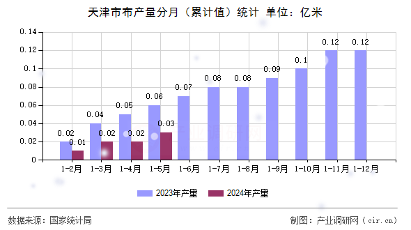 天津市布產(chǎn)量分月（累計(jì)值）統(tǒng)計(jì)