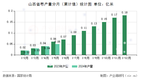 山西省布產(chǎn)量分月（累計值）統(tǒng)計圖